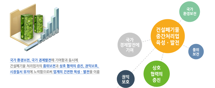 국가 환경보전, 국가 경제발전에 기여함과 동시에 건설폐기물 처리업자의 품위보전과 상호 협력의 증진, 권익보호, 시장질서 유지에 노력함으로써 업계의 건전한 육성ㆍ발전을 이룸