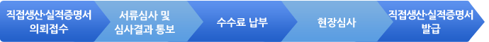 설치확인 후 의뢰접수→수수료 및 심사계획 통보→수수료 납부→서류심사 및 현장실사→설치확인서 발급