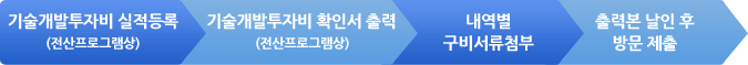 기술개발투자비 실적등록(전산프로그램상) → 기술개발투자비 확인서 출력(전산프로그램상) → 내역별 구비서류 첨부 → 날인 후 방문 제출